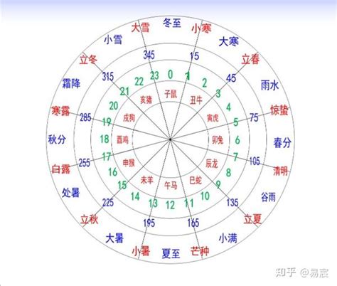 辰 方位|十二地支方位 – 十二地支方位于八卦歌诀